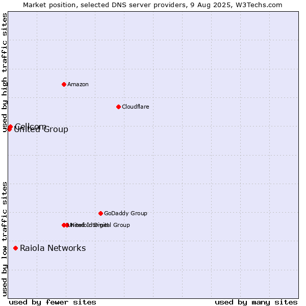 Market position of Raiola Networks vs. Cellcom vs. United Group