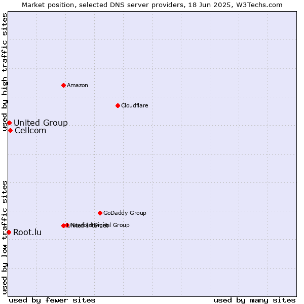 Market position of Cellcom vs. United Group vs. Root.lu