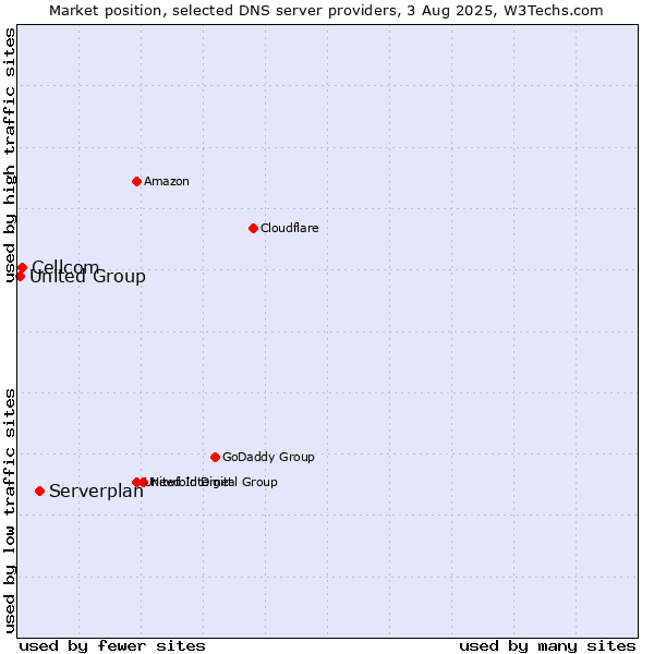 Market position of Serverplan vs. Cellcom vs. United Group