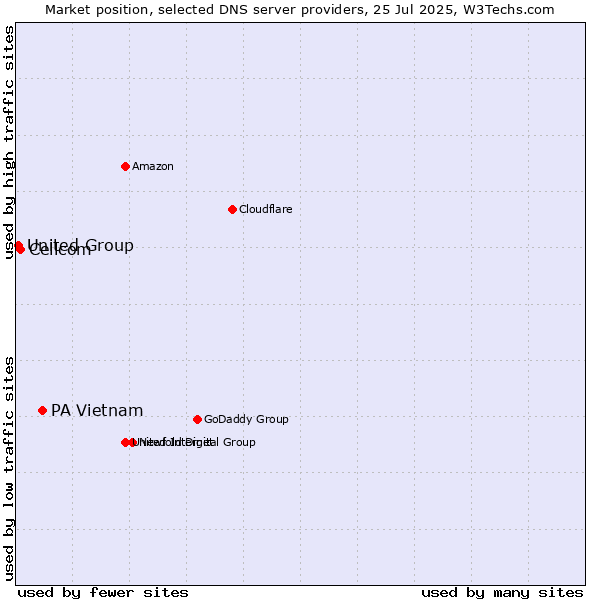Market position of PA Vietnam vs. Cellcom vs. United Group