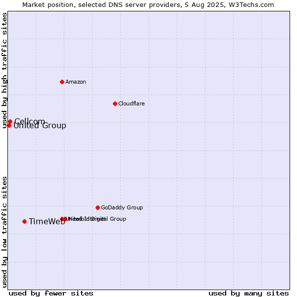 Market position of TimeWeb vs. Cellcom vs. United Group