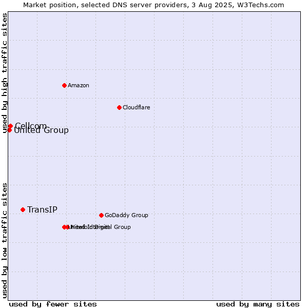 Market position of TransIP vs. Cellcom vs. United Group