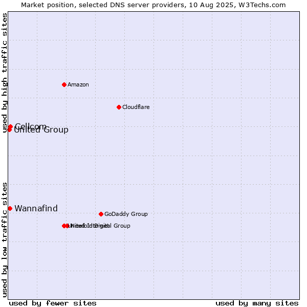 Market position of Cellcom vs. Wannafind vs. United Group