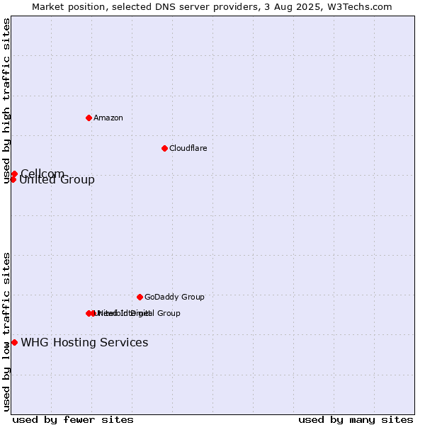 Market position of Cellcom vs. WHG Hosting Services vs. United Group