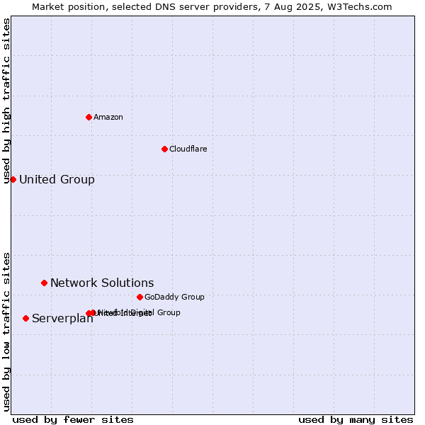Market position of Network Solutions vs. Serverplan vs. United Group