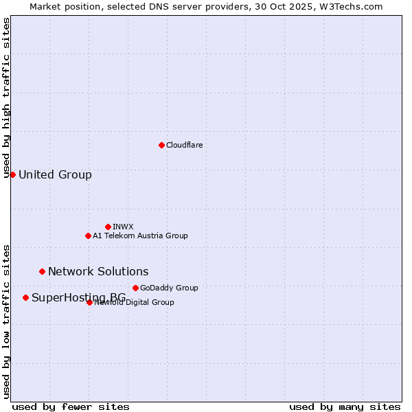 Market position of Network Solutions vs. SuperHosting.BG vs. United Group