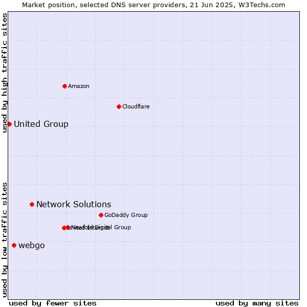 Market position of Network Solutions vs. webgo vs. United Group