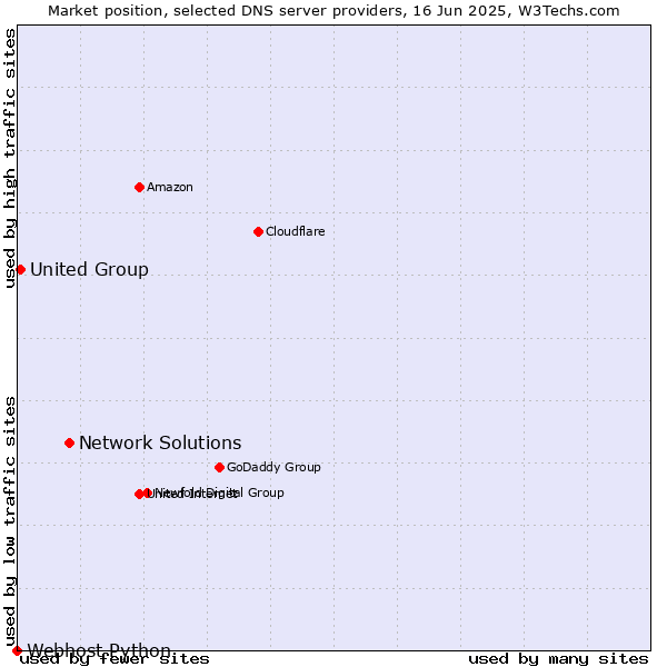 Market position of Network Solutions vs. United Group vs. Webhost Python