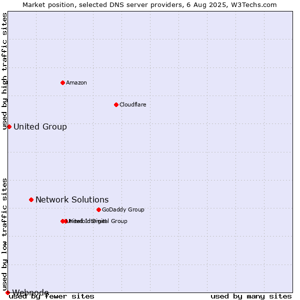 Market position of Network Solutions vs. United Group vs. Webnode