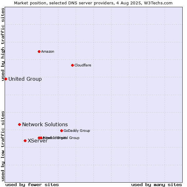 Market position of XServer vs. Network Solutions vs. United Group
