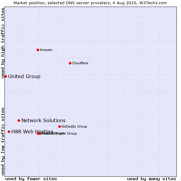 Market position of Network Solutions vs. H88 Web Hosting vs. United Group