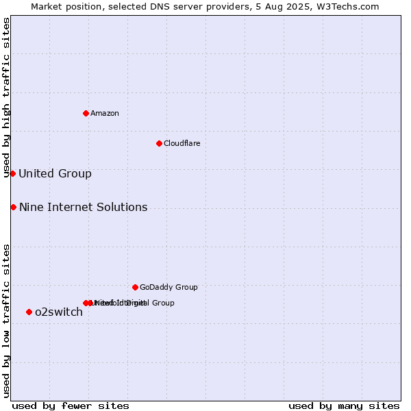 Market position of o2switch vs. Nine Internet Solutions vs. United Group