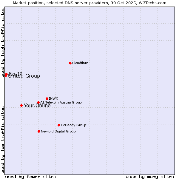 Market position of Your.Online vs. No-IP vs. United Group
