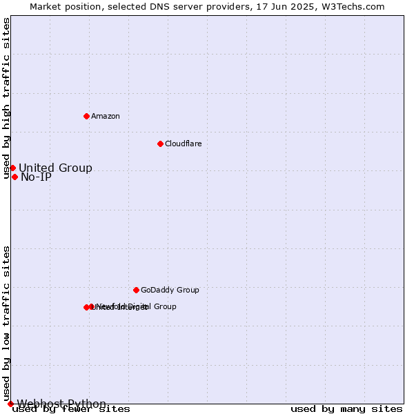 Market position of No-IP vs. United Group vs. Webhost Python
