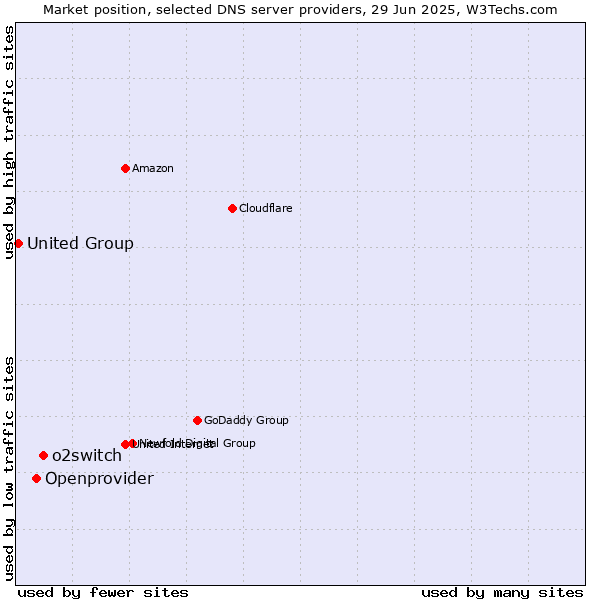 Market position of o2switch vs. Openprovider vs. United Group