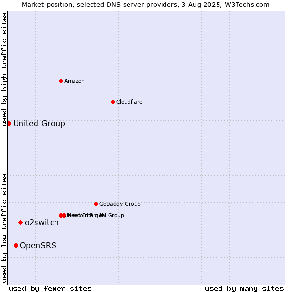 Market position of o2switch vs. OpenSRS vs. United Group