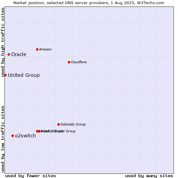 Market position of o2switch vs. Oracle vs. United Group