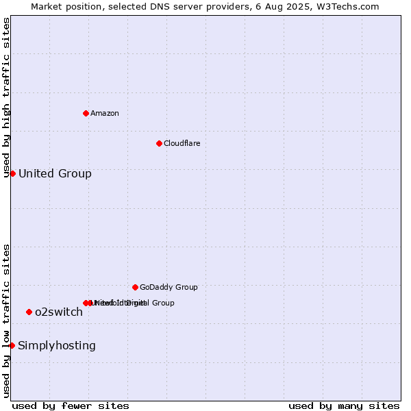 Market position of o2switch vs. United Group vs. Simplyhosting
