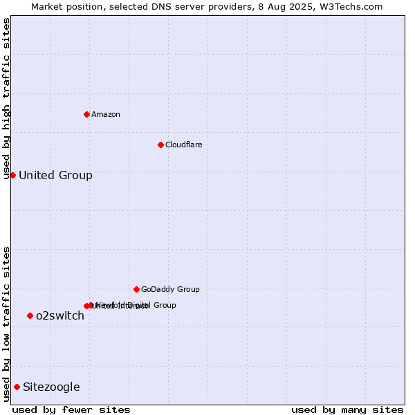 Market position of o2switch vs. Sitezoogle vs. United Group