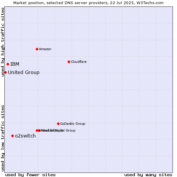 Market position of o2switch vs. IBM vs. United Group