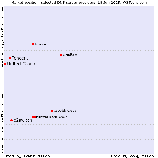 Market position of o2switch vs. Tencent vs. United Group