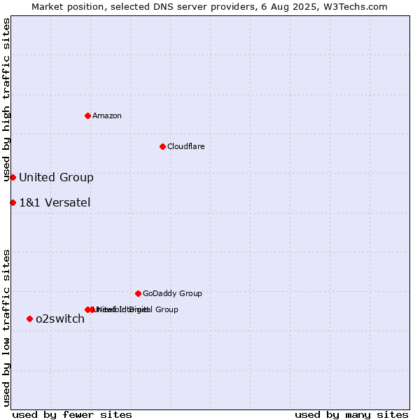 Market position of o2switch vs. 1&1 Versatel vs. United Group