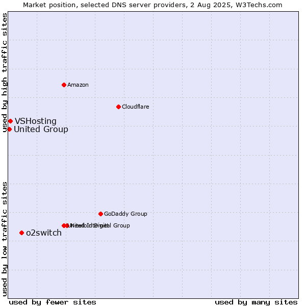 Market position of o2switch vs. VSHosting vs. United Group