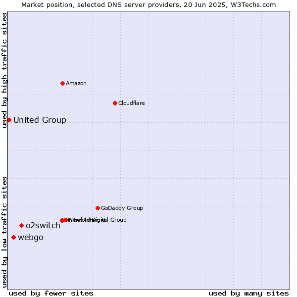 Market position of o2switch vs. webgo vs. United Group