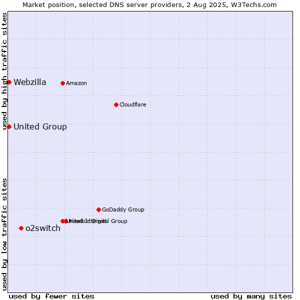 Market position of o2switch vs. Webzilla vs. United Group