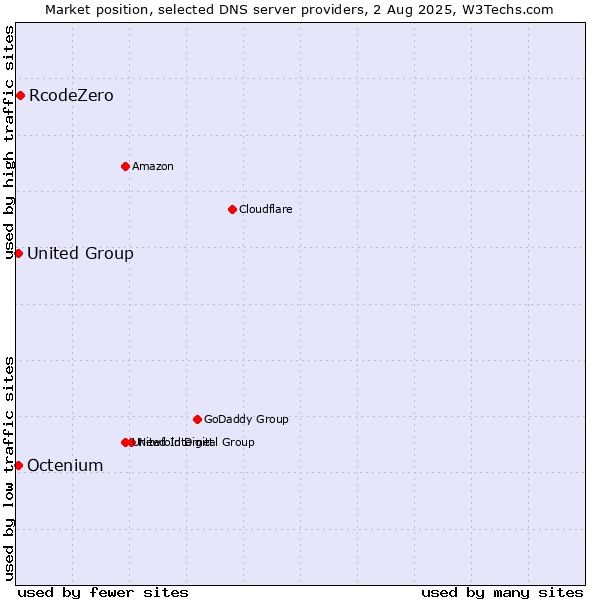 Market position of RcodeZero vs. Octenium vs. United Group