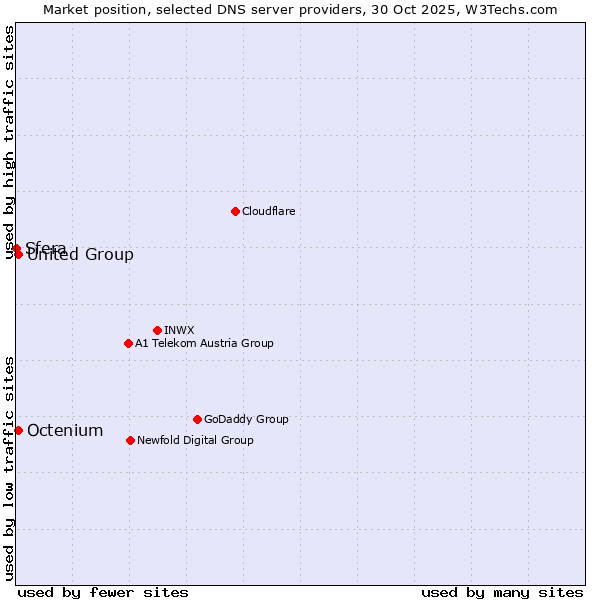 Market position of Octenium vs. United Group vs. Sfera