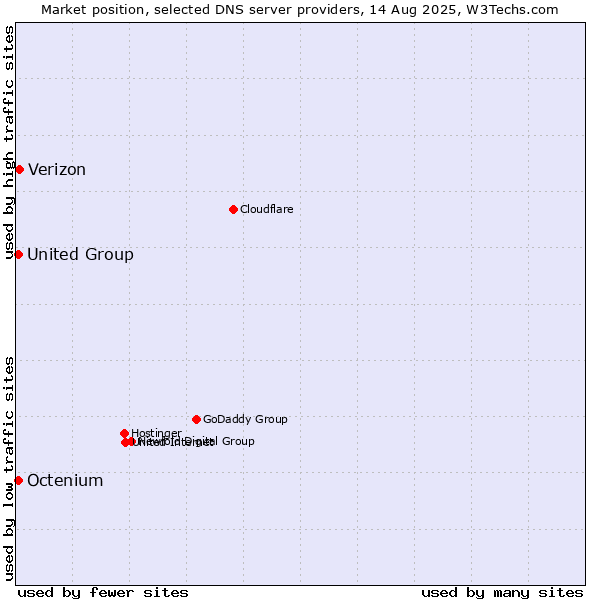 Market position of Verizon vs. Octenium vs. United Group