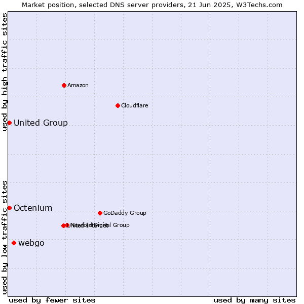 Market position of webgo vs. Octenium vs. United Group