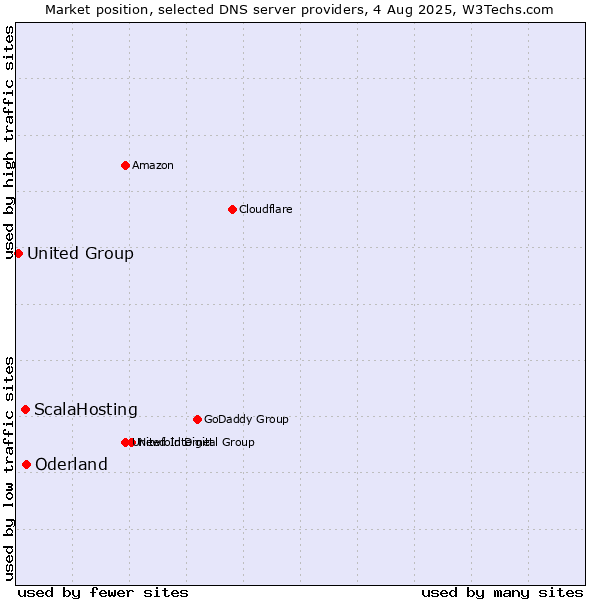 Market position of Oderland vs. ScalaHosting vs. United Group