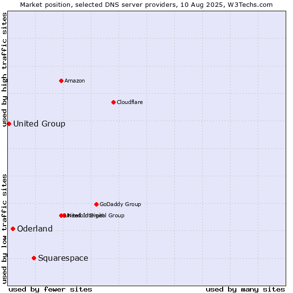 Market position of Squarespace vs. Oderland vs. United Group