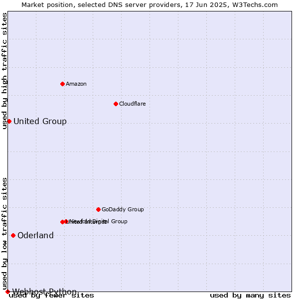 Market position of Oderland vs. United Group vs. Webhost Python