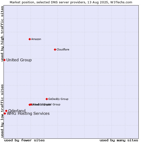 Market position of Oderland vs. WHG Hosting Services vs. United Group