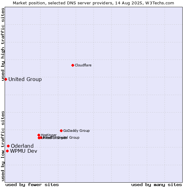 Market position of Oderland vs. WPMU Dev vs. United Group