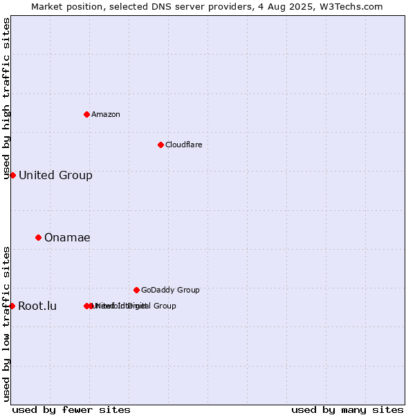 Market position of Onamae vs. United Group vs. Root.lu