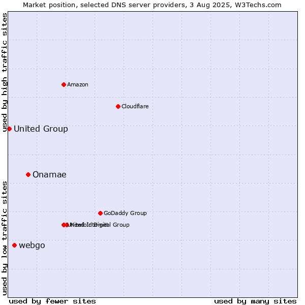 Market position of Onamae vs. webgo vs. United Group