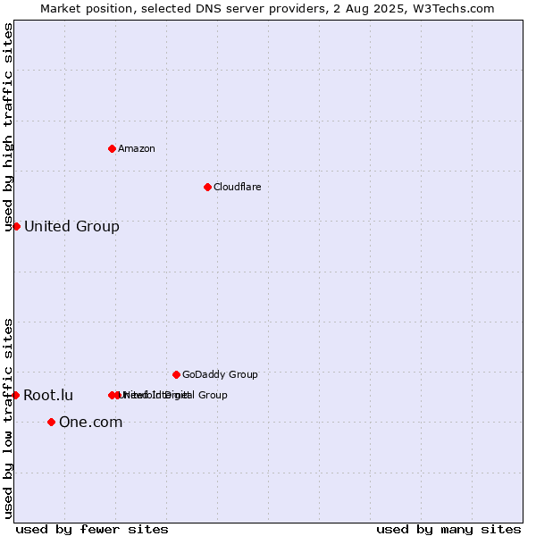 Market position of One.com vs. United Group vs. Root.lu
