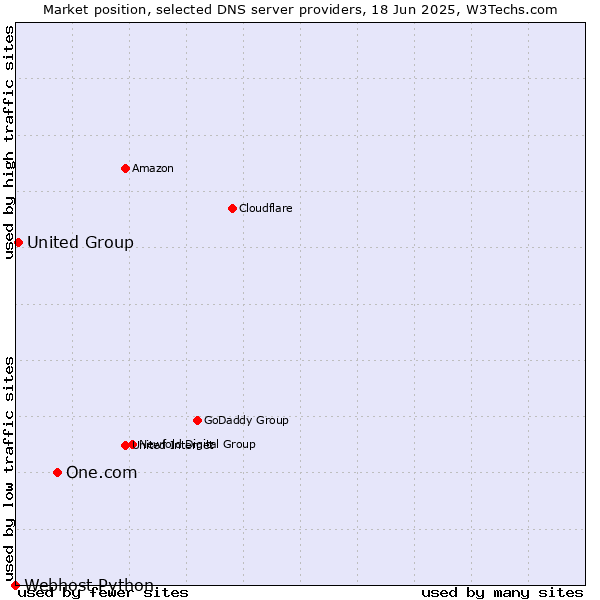 Market position of One.com vs. United Group vs. Webhost Python