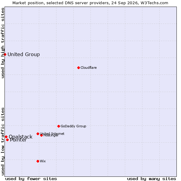 Market position of Pointer vs. Opalstack vs. United Group