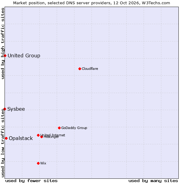 Market position of Opalstack vs. United Group vs. Sysbee