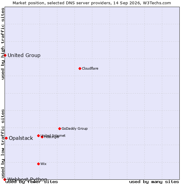 Market position of Opalstack vs. United Group vs. Webhost Python