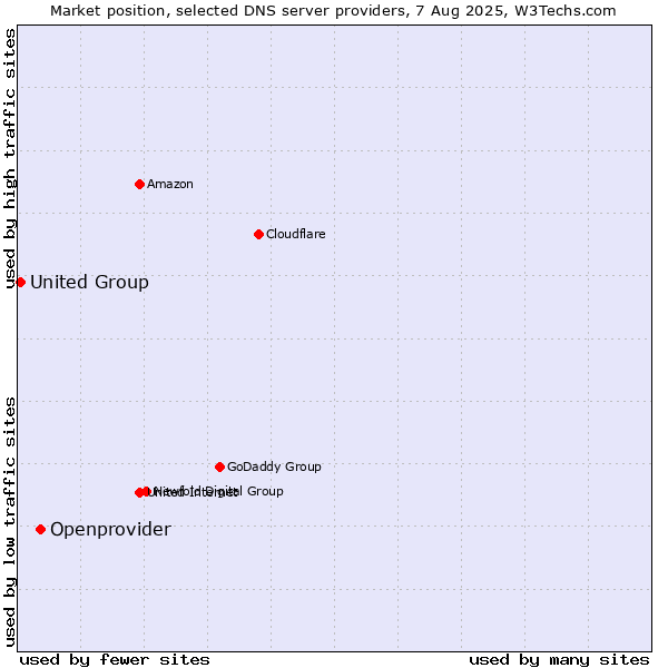 Market position of Openprovider vs. United Group