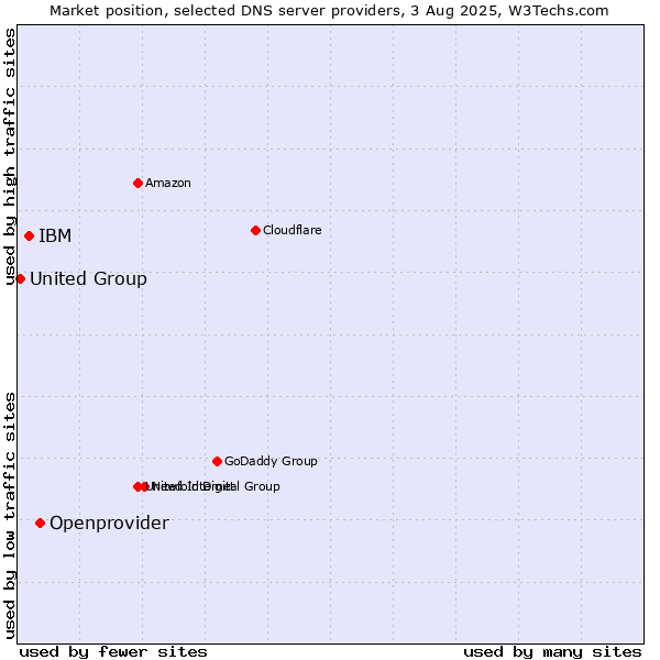 Market position of Openprovider vs. IBM vs. United Group