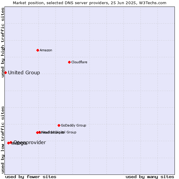 Market position of Openprovider vs. webgo vs. United Group