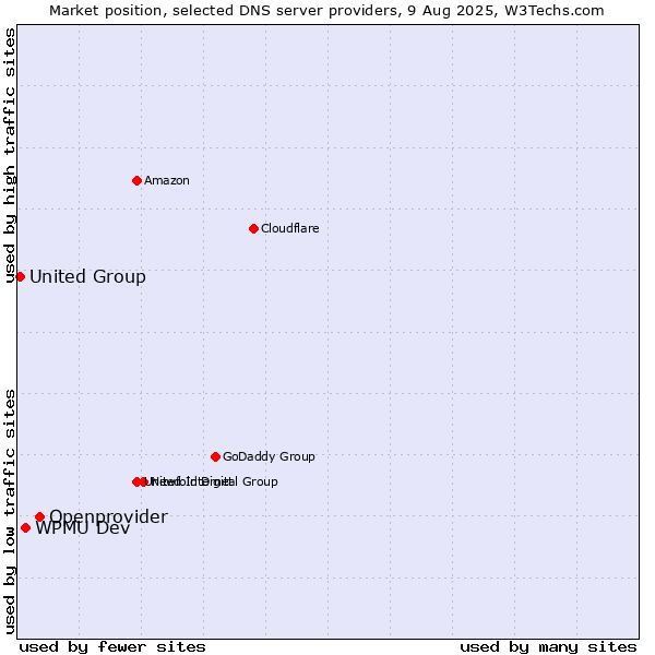 Market position of Openprovider vs. WPMU Dev vs. United Group