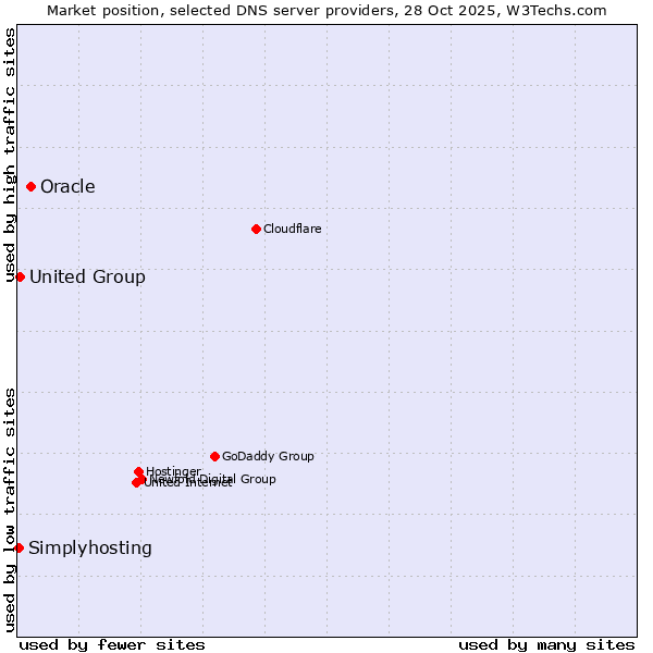 Market position of Oracle vs. United Group vs. Simplyhosting